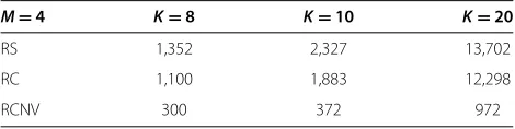 Table 2 Computations for recursive algorithms underdifferent settings