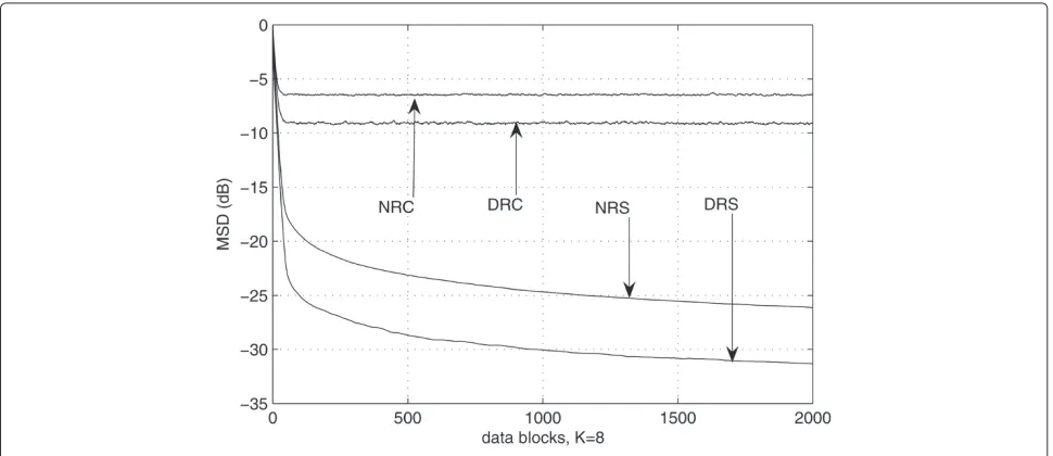 Figure 3 MSD at SNR = 10 dB and λ = 0.9.