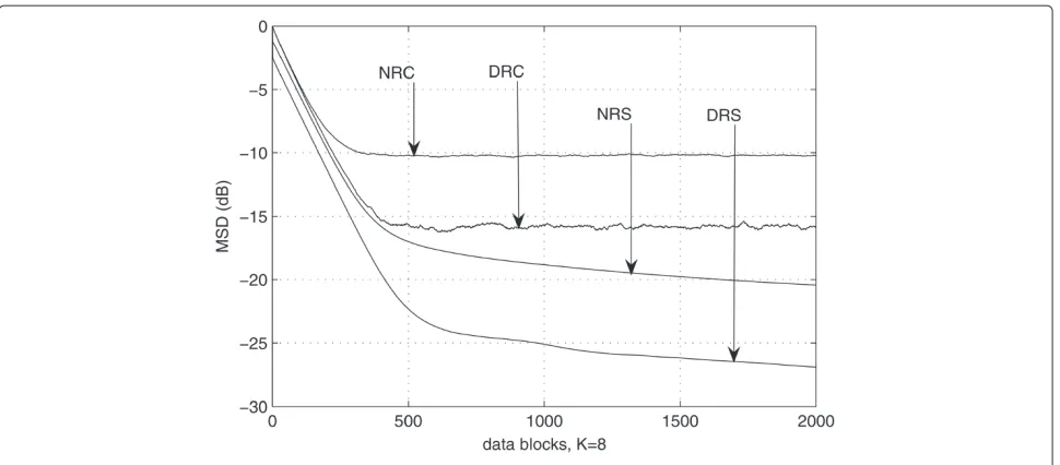 Figure 5 MSD at SNR = 10 dB and λ = 0.99.