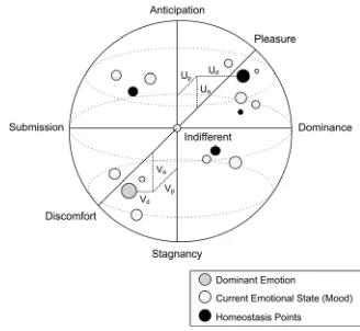 Fig. 1.  Conceptualized view of the PAD emotional model used by CAEDA  