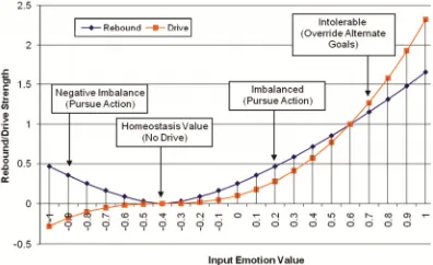 Fig. 2.  Homeostasis drive function of the CAEDA agent  