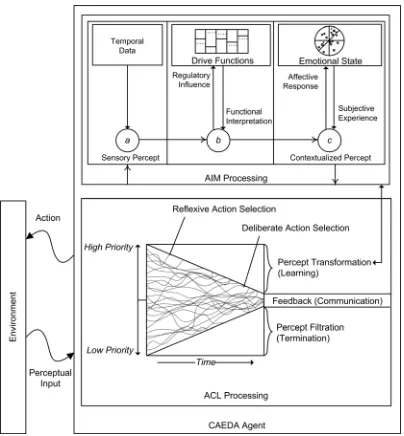 Fig. 5.  Precepts subjected to the ACL model  