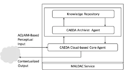 Fig. 6.  Client-side MALDAC architecture  