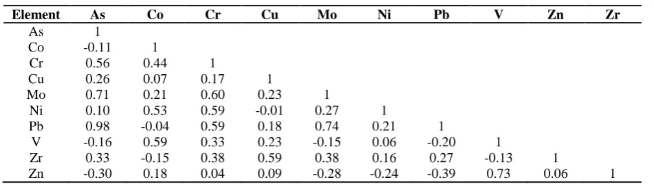 Table 2. Correlation matrix of different heavy metals in Kolleru Lake sediments. 