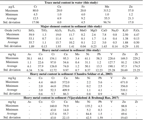 Table 1. Range, average and standard deviation of 5 selected trace metal concentrations in water samples collected from the Kolleru Lake in Andhra Pradesh