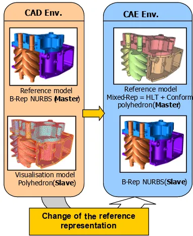 Fig. 2.  Change of reference model during the FE simulation model preparation  