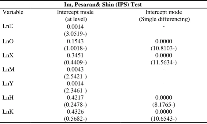 Table 1: Results of Stability Test for Developing Countries 