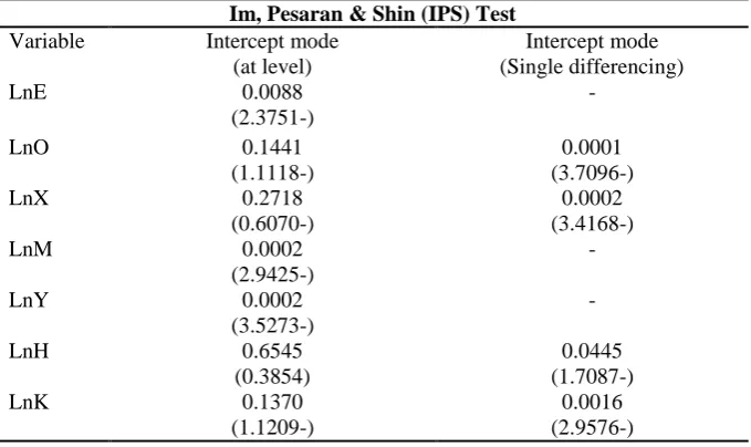 Table 3: Results of Cointegration Test for Developing Countries Model (1) 
