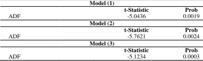 Table 4: Results of Cointegration Test for Developing Countries Model (1) 