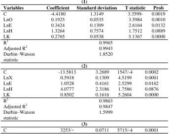 Table 7: Results of Model Estimation for Developed Countries (1) 
