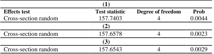 Table 8: Results of Fixed Effects Test for Developing Countries 