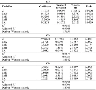 Table 10: Results of Model Estimation for Developing Countries 