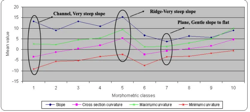 Fig. 4. Correlation coefficient between Morphometric parameters derived from DEM 