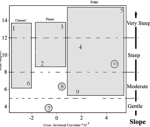 Fig. 6. Distribution of the major (grey box) and sub classes (dashed lines) of morphometric features from DEM in  two dimensional feature spaces