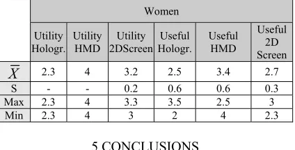 Table 16. Results for women when interacting with the three devices referring to the utility or ease of use and the usefulness 