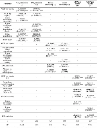 Table 2: 3SLS Estimation Results of SEM 