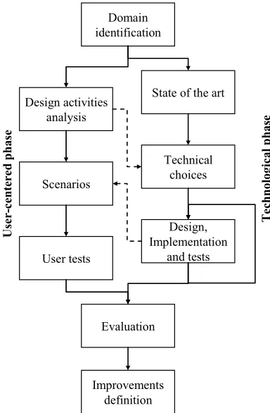 Fig. 1.  Prototype development activities 