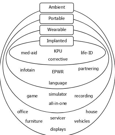 Fig. 7. Four genres of artifacts/products with ubiquitous computing  