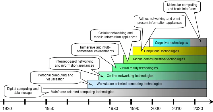 Fig. 1. Computing technologies advancements of the past decades 
