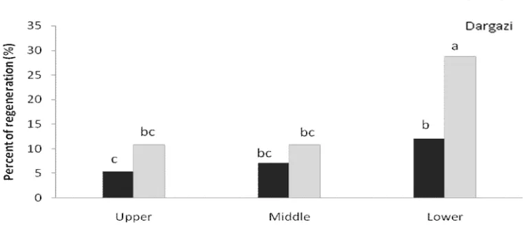 Figure 2. Effect of explant type and genotype on adventitious shoot regeneration of pear