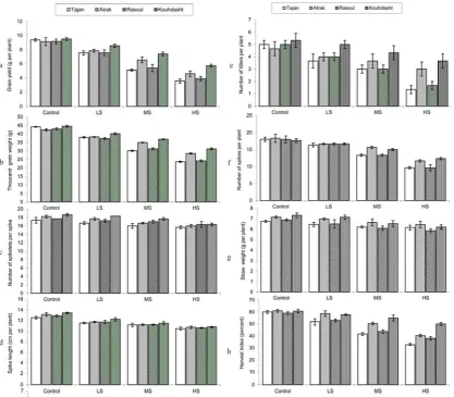 Fig. 1. Effect of different salinity levels on a) grain yield (g per plant); b) 1000 grain weight (g); c) number of spikelets per spike; d) spike  length (cm per plant); e) tiller numbers per plant; f) spikes number per plant; g) straw weight (g); and h) h
