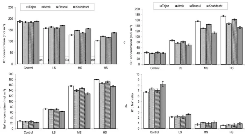 Fig. 2. Effects of different salinity levels on a) leaf K + concentration (mol m-3); b)  leaf Na+ (mol m-3); c) leaf Cl- concentration (mol m-3); and d) leaf K+: Na+ ratio