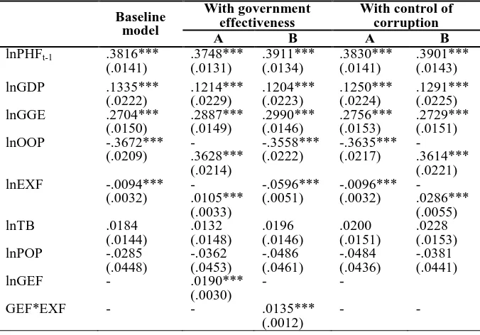 Table 5: Public Health Financing (Developing Countries) With government With control of 