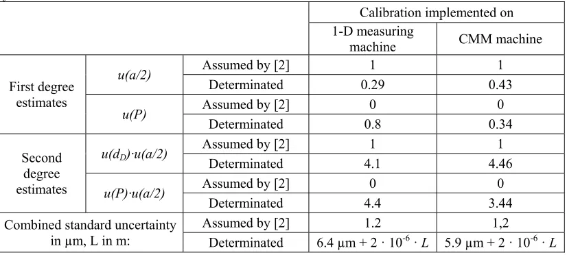 Table 4. Contributions of thread angle and thread pitch uncertainty and the final measuring uncertainty of calibrations 
