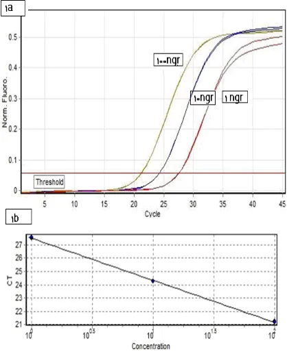 Table 2. Sensitivity test of the TPS gene with single TaqMan RealTime-PCR. 