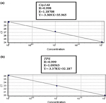 Figure 3. Quantitative real-time PCRs for cry1Ab (a) and TPS (b) show high efficiencies
