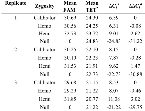Table 3. Comparative Ct values (∆∆Ct) for thee zygosity level determination of Cry1Ab cotton progeny