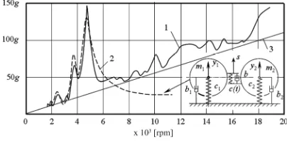 Fig. 1. Comparing measured and calculated gear vibration level [2]  