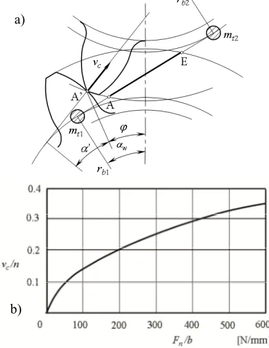 Fig. 3. Teeth collision: a) addendum collision, b) relative speed of addendum collision for chosen gear parameters 