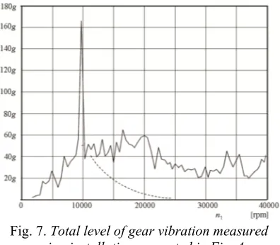 Fig. 7. Total level of gear vibration measured 