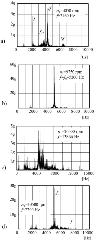 Fig. 8.  Frequency spectrums of gear vibrations presented in Fig.7 