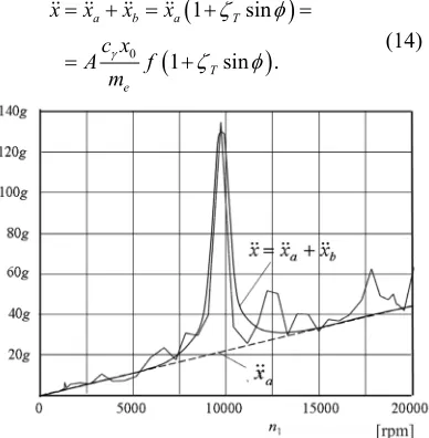 Fig. 9. Relation between measured and calculatedlevel of gear vibrations  