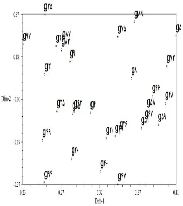 Table 3. Eigenvalue, proportion and cumulative variance of extract factors. 