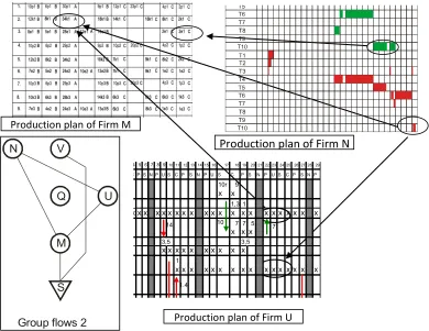 Fig. 8. Integration of production plans 