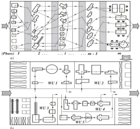 Fig. 1. Working Unit (WU) – the basic changes in approaches for production structures designing a)Individual Approach to Flows Designing; b) Group Approach to Flows Designing [15] 