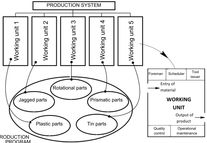 Fig. 2. Production system designed on the basis of Group approach 