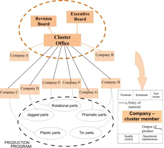 Fig. 3. Production realization within a cluster in accordance with the Group approach 