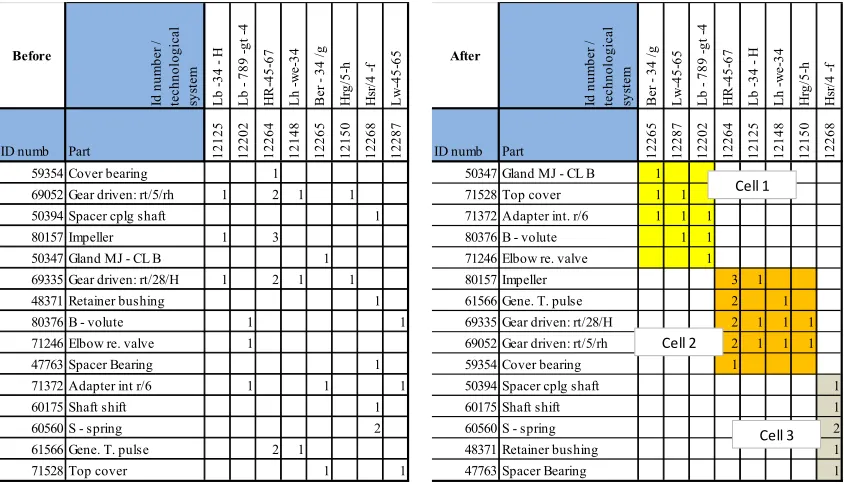Fig. 6. Uses a matrix of part numbers and machine numbers to group families 