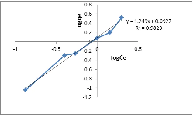 Fig. 7. Langmuir plot for Cu+2 ion adsorption onto activated carbon, prepared from Cane Papyrus 