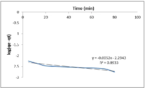 Fig. 9. Pseudo second-order kinetics for Cu+2 ion adsorption onto activated carbon, prepared from Cane Papyrus 
