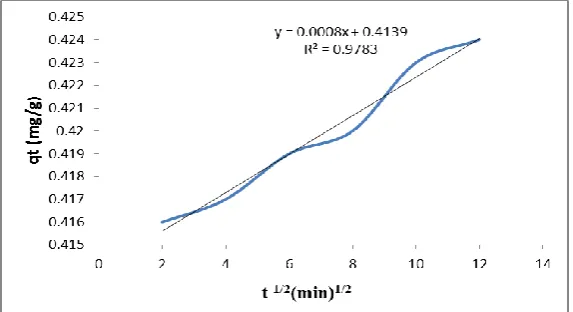 Fig. 11. Intra-particle diffusion model plot for Cu+2 ion adsorption onto activated carbon, prepared from Cane Papyrus 