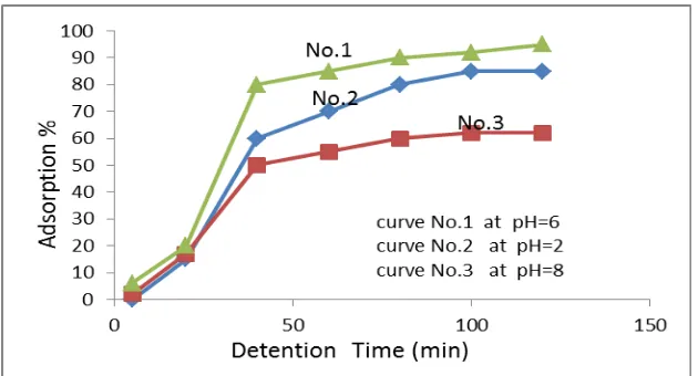 Fig. 3. Impact of pH values on Cu2+ ions adsorption (%), using activated carbon, prepared from Cane  Papyrus