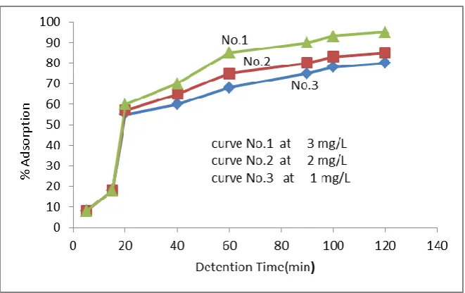 Fig. 4. Effect of initial concentration of Cu+2 ions on the efficiency adsorption onto activated carbon, prepared from Cane Papyrus 