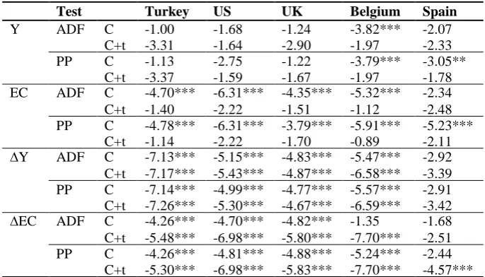 Table 2: ADF and PP Unit Root Test Results 