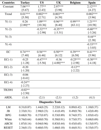 Table 4: Estimated ARDL Equations 