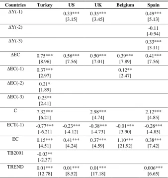Table 5: Short and Long Run Coefficients 